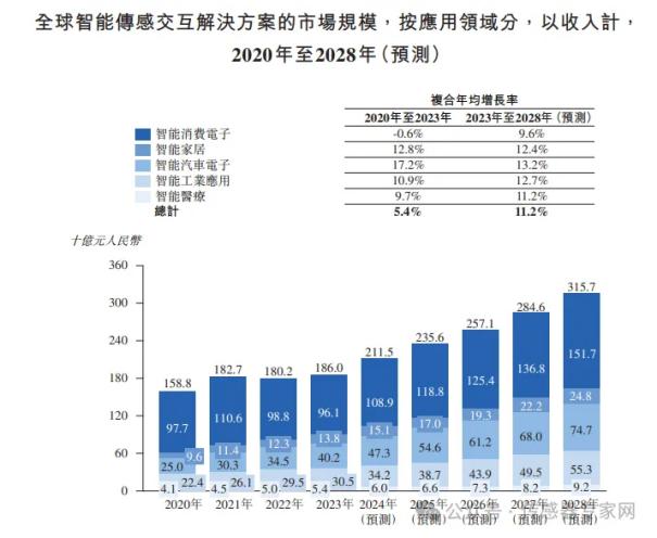 出货量超40亿颗，中国第一全球第四传感器公司！歌尔微正式递交港股IPO申请！17
