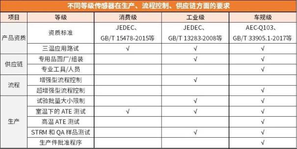 从消费级到航天级，不同等级的传感器有何区别？3