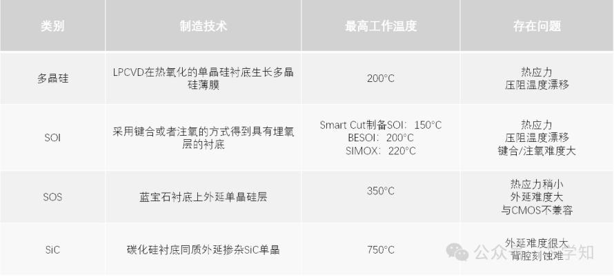 MEMS高温压力传感器详解4