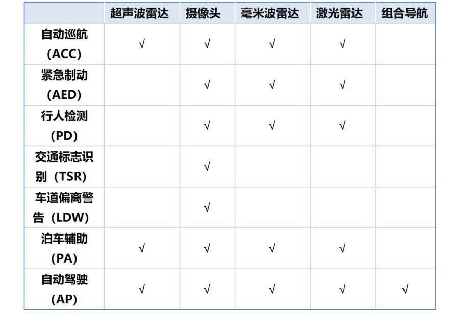 汽车智能化之ADAS与MEMS传感器发展剖析2