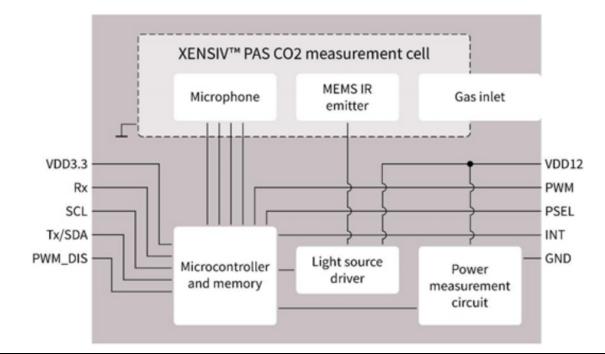 英飞凌XENSIVTM PAS CO2：利用传感技术监测并解决环境问题，打造可持续未来3