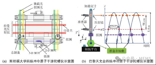 高精度的原子干涉陀螺仪应用方案5