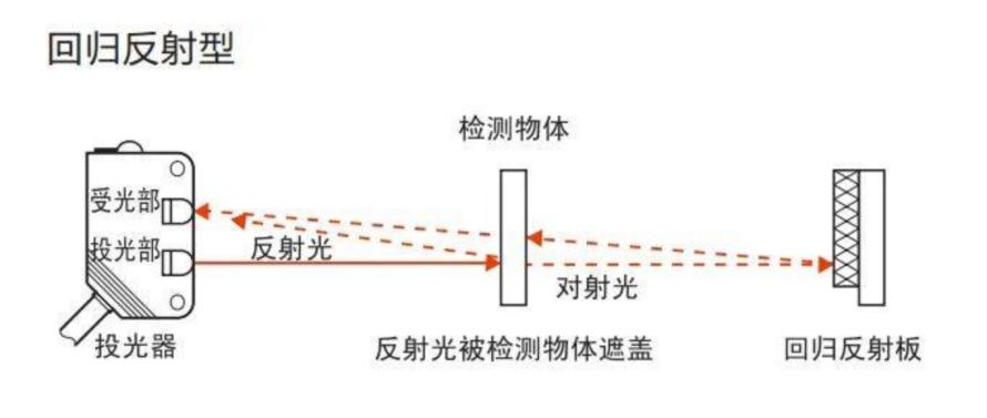光电传感器反光板能否用镜子替代？2