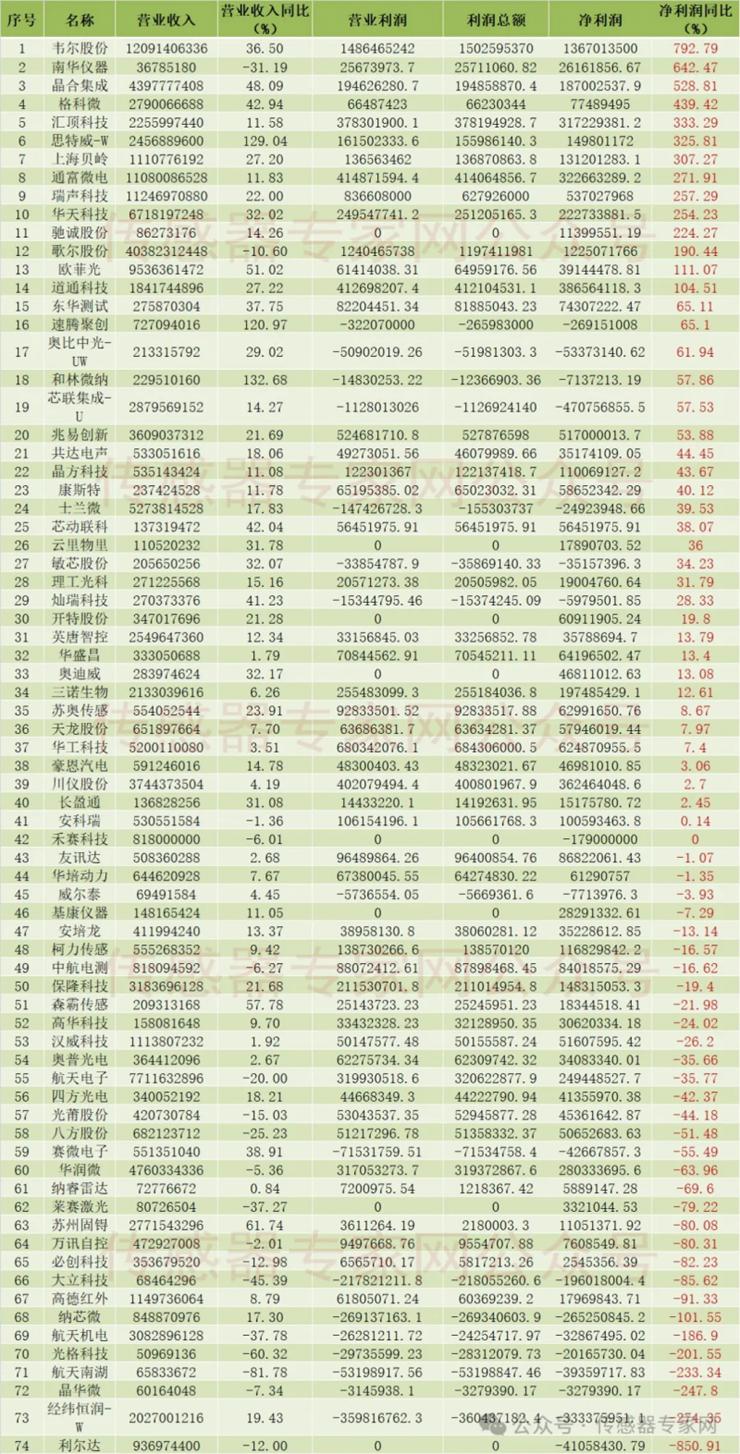 总营收1741亿元！净利润增速翻倍！74家传感器上市公司上半年业绩出炉4