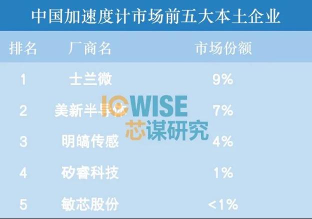 中国MEMS惯性传感器市场分析9