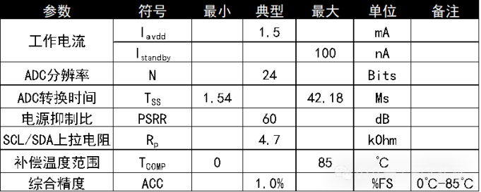 知芯产品丨LGA封装绝压压力传感器（ZP581LD）3