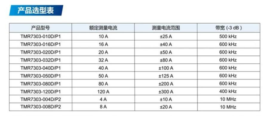 多维科技在美国 Sensors Converge 2023展会上推出 TMR7303 高带宽板载式电流传感器6