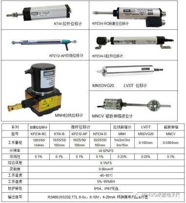米诺地质灾害传感器&裂缝计&测缝计&挠度计&加拉绳位移传感器&拉线位移传感器应用推荐