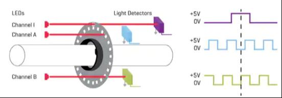 走进编码器-原理分类篇
