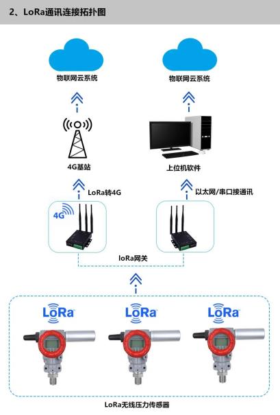 威勤传感：无线压力传感器，实时掌握压力，安全更放心！6