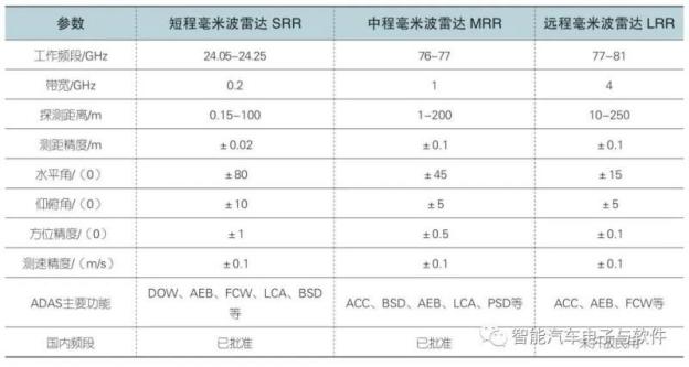全面介绍视觉传感器、毫米波雷达、激光雷达3
