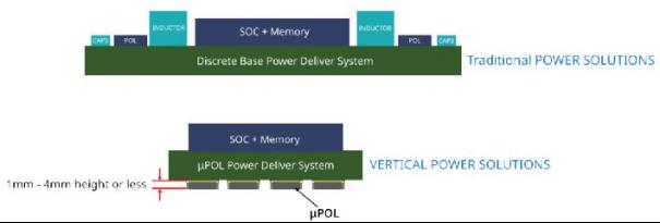 TDK - 面向紧凑型高性能FPGA、SoC和ASIC的次世代垂直供电解决方案2