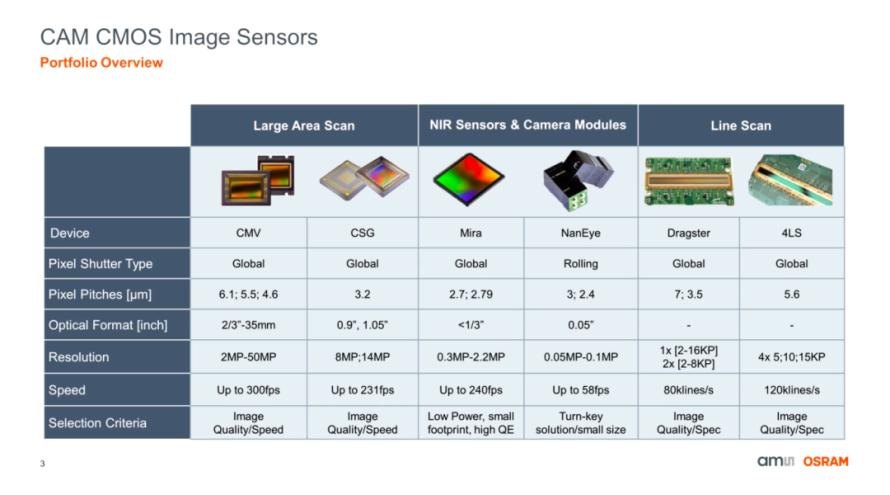 “看”见未来：艾迈斯欧司朗CMOS 图像传感器一览1