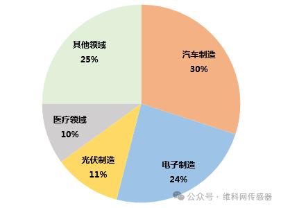 兰宝传感异军突起，搅局百亿接近传感器市场7