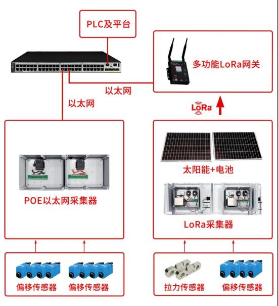 威勤传感助力港口设备，为岸桥托架小车提供智能安全检测多物理量监测产品，安全再升级！2