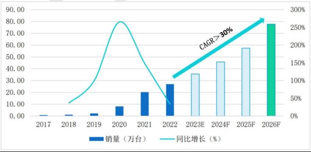 3D视觉传感器市占率71.09%，奥比中光领跑中国服务机器人视觉感知赛道5