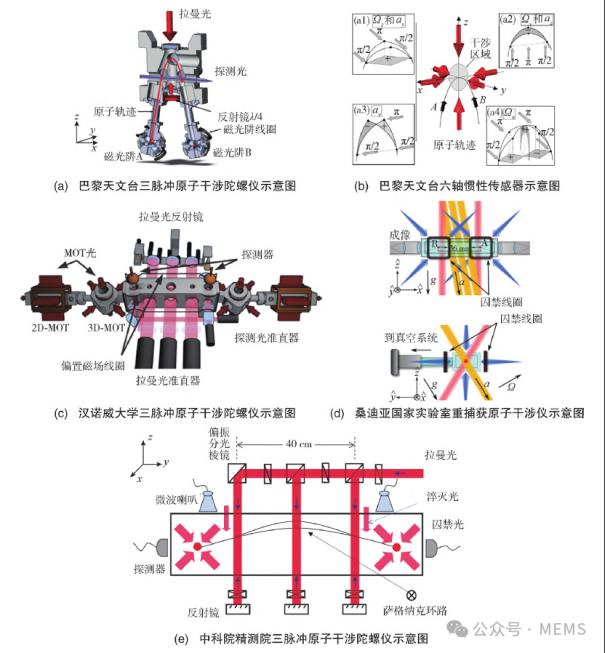 高精度的原子干涉陀螺仪应用方案4