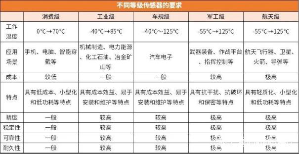 从消费级到航天级，不同等级的传感器有何区别？1