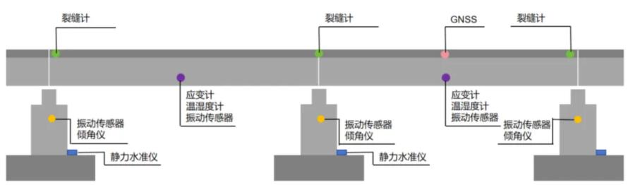城市高架桥结构健康监测方案10