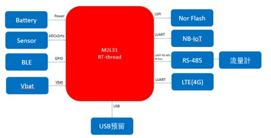 M2L31 在超低功耗水务 RTU 的应用与方案