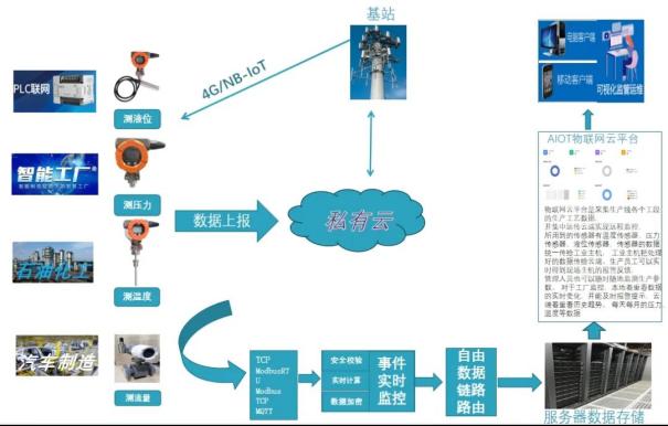 隆旅 | 无线传感器如何实现工业监控及应用？2