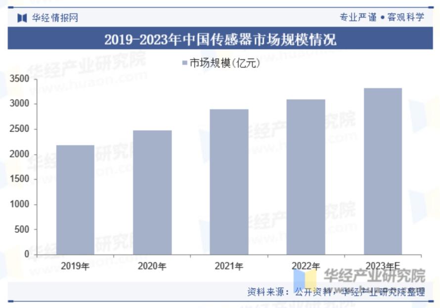 2024年中国压力传感器行业市场规模、重点企业及未来前景分析2