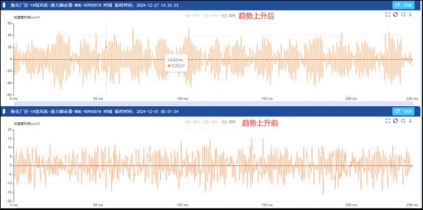 实施案例丨捷杰传感在线监测系统提前30天“神预判”，精准识别煤气离心鼓风机异常征兆6