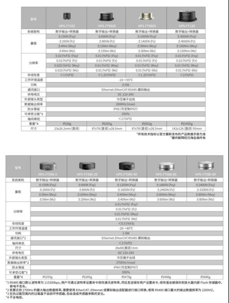 海伯森六维力传感器：助力人形机器人产业发展的创新力量5