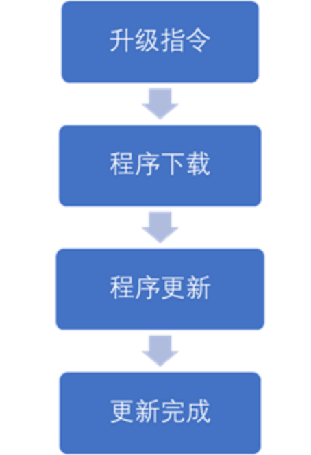 应用方案 | 赛元OTA技术智能家居的标配2