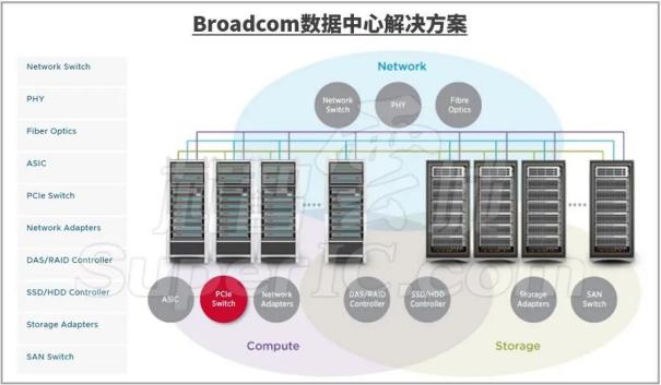 Broadcom（博通） 多领域技术解决方案汇总3