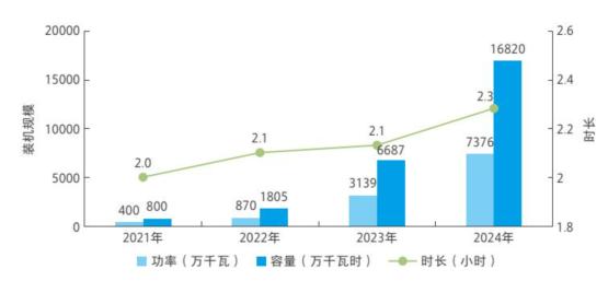 中国储能全球占比超40%，独立储能占比46%首超新能源