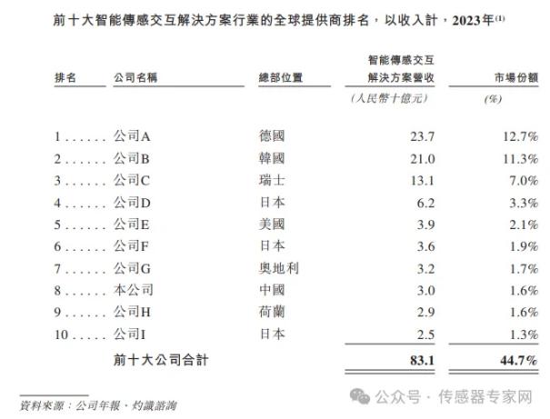 出货量超40亿颗，中国第一全球第四传感器公司！歌尔微正式递交港股IPO申请！5
