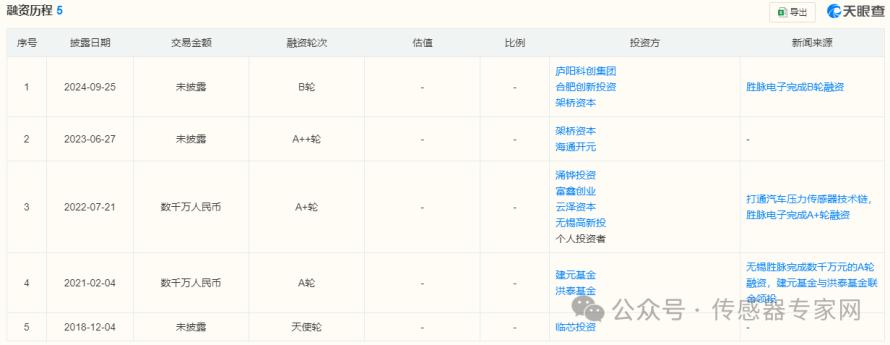 无锡，4家传感器企业，一年融了数亿元1