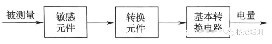 常用传感器知识大全1