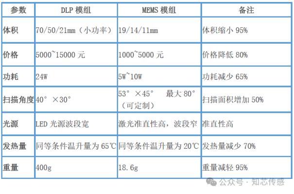 MEMS结构光模组 VS DLP结构光模组：谁才是3D视觉的未来？2