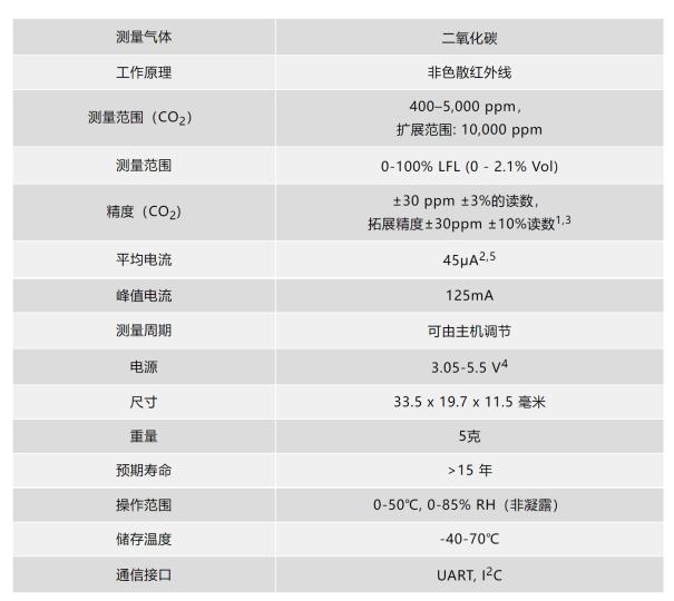 小体积驱动绿色未来！Senseair推出Sunrise新型传感器，功耗较低精度更高！4