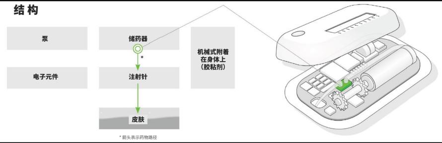 流量传感器在医疗中的应用 | “皮下给药”的正确打开方式4