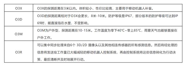ifm易福门3D ToF相机：持续看好中国移动机器人市场3