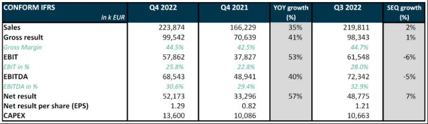 迈来芯2022年销量表现优异的产品线为电流传感器芯片、嵌入式驱动芯片、磁性位置传感器芯片和温度传感器芯片2