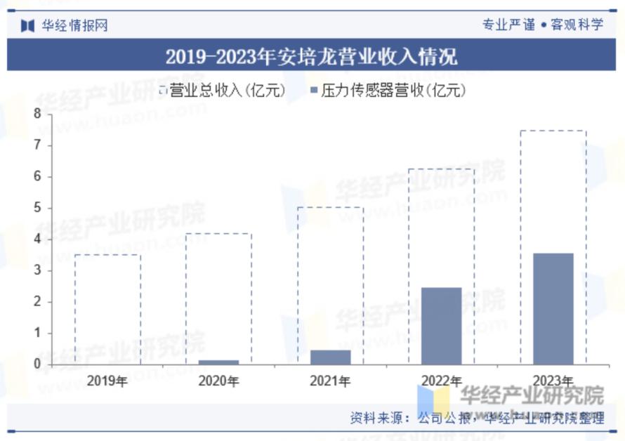 2024年中国压力传感器行业市场规模、重点企业及未来前景分析6