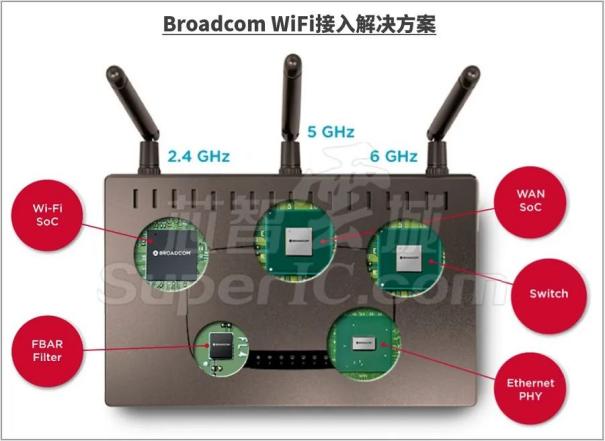 Broadcom（博通） 多领域技术解决方案汇总2