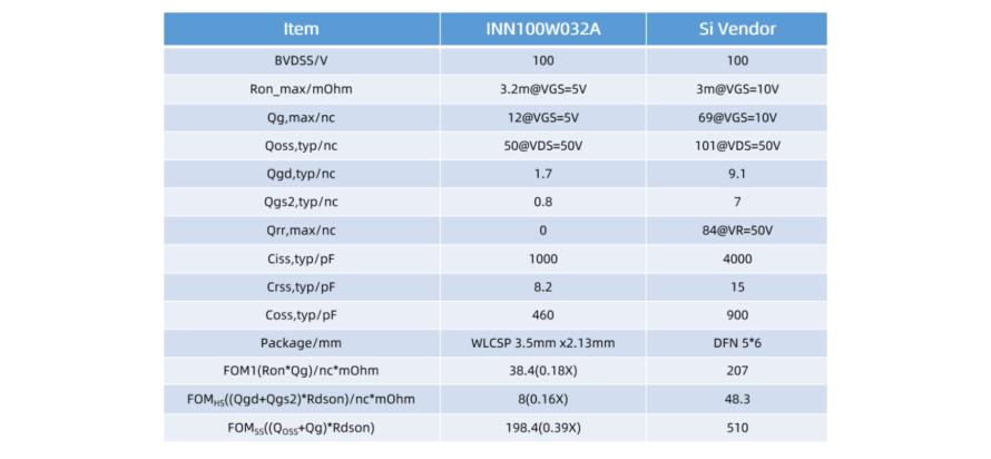 英诺赛科INN100W032A GaN功率器件2