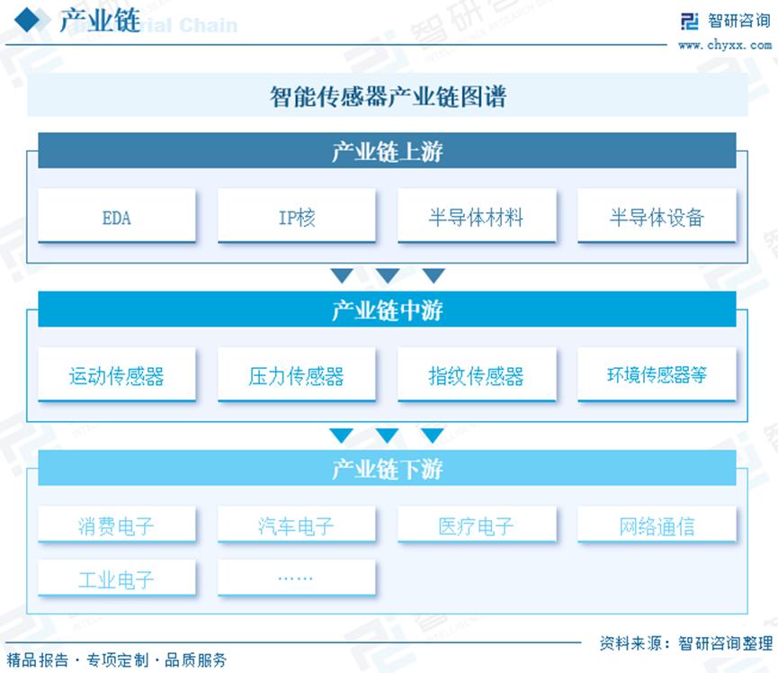 2024年中国智能传感器行业市场现状及竞争格局分析：汽车电子领域应用需求不断增长，产业仍将保持高速发展趋势3