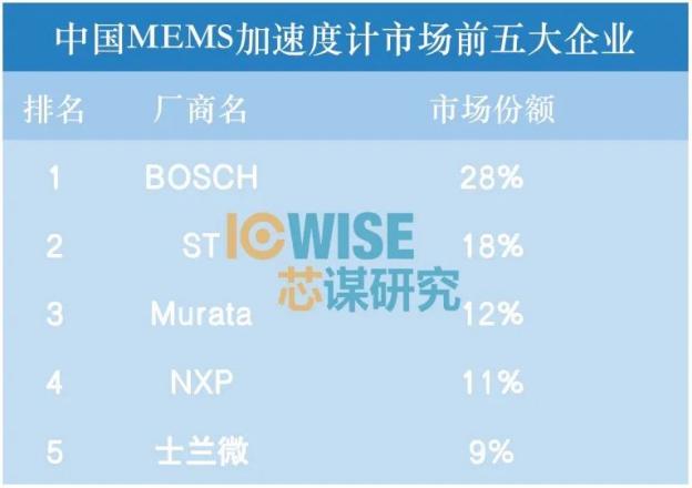 中国MEMS惯性传感器市场分析8