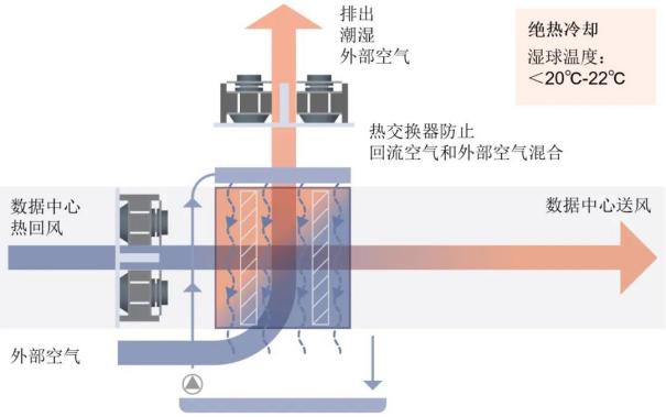 应用介绍|数据中心冷却效率的提升3