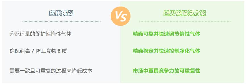 流量传感器如何帮助加工工业中的气体控制？3