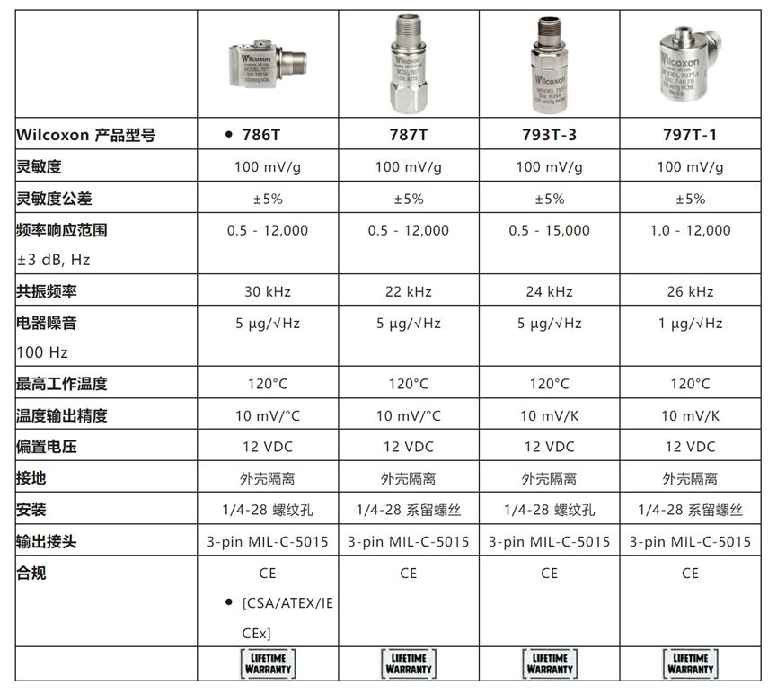 安费诺Wilcoxon 振动传感器产品分类和应用概述4