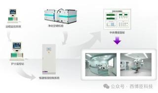 暖通净化自控系统