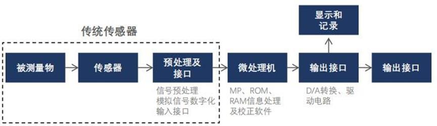 全球智能传感器产业现状、竞争格局、政策导向、人才专利解析1