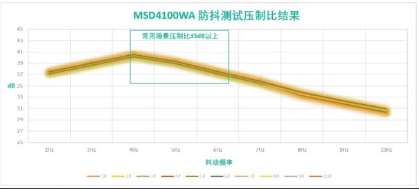 重磅来袭 | 美新半导体发布高性能eOIS影像稳定驱动系列新品MSD4100WA！1
